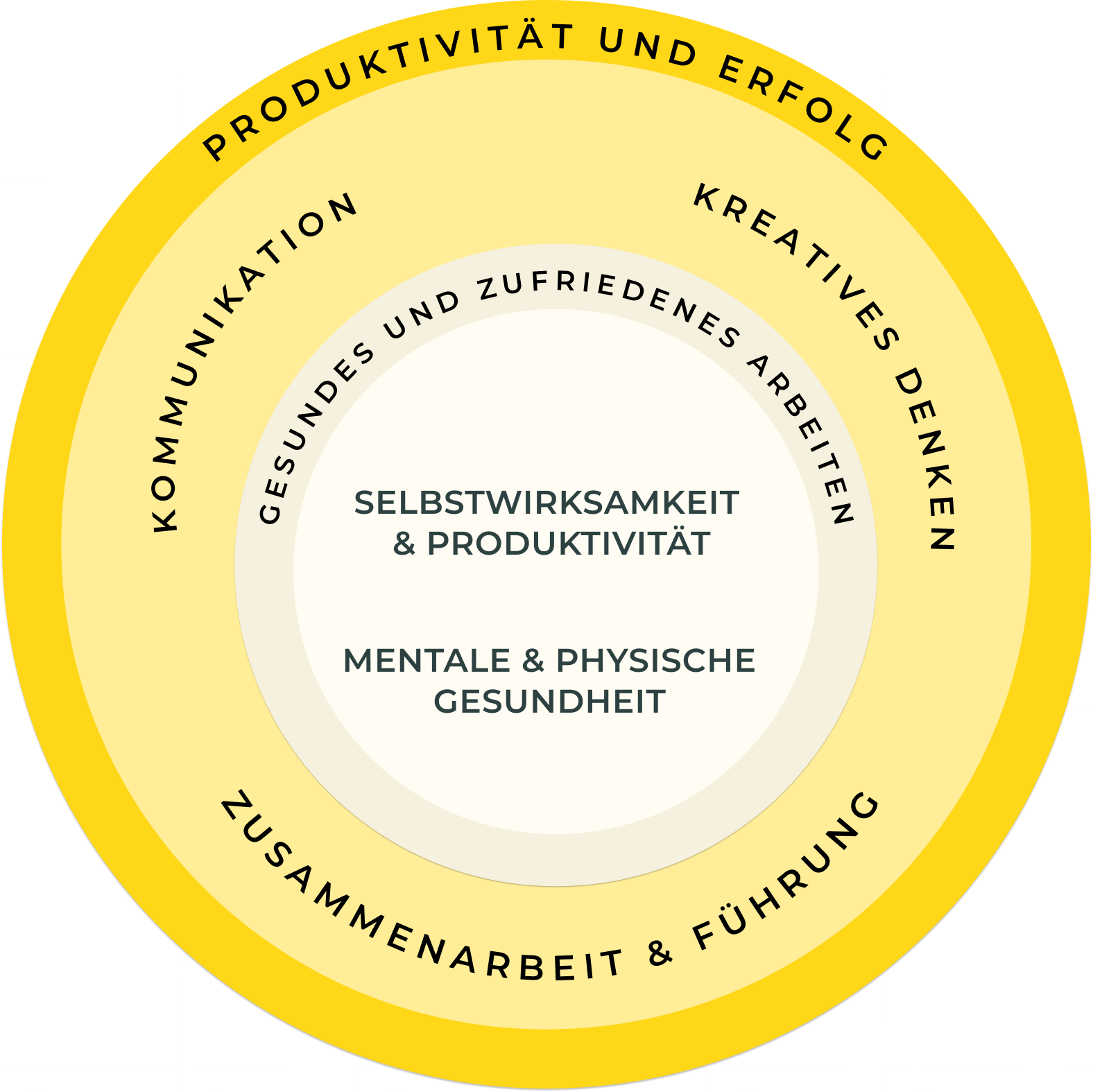 Themen für gesundes und effektives Arbeiten: mentale und physische Gesundheit, Kreatives Denken, Team- und Kommunikationsfähigkeiten.
